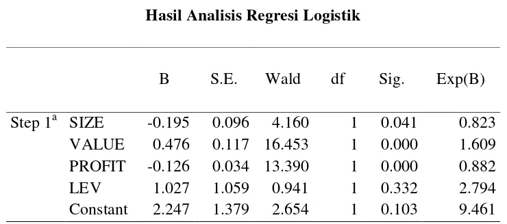Tabel 1 Hasil Analisis Regresi Logistik 