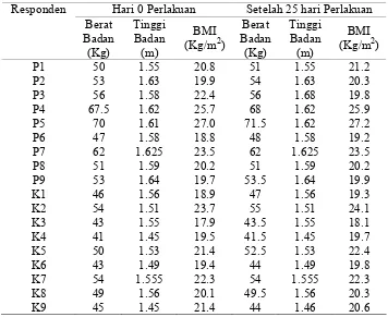 Tabel�4�Data�antropometri�responden��sebelum�dan�sesudah�intervensi�