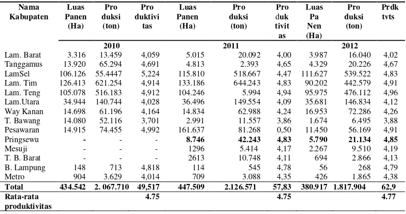 Tabel 1. Luas panen, produksi, dan produktivitas  jagung di Provinsi    Lampung per Kabupaten/kota tahun 2010-2012