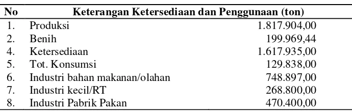 Tabel 2.  Ketersediaan dan penggunaan  jagung di Provinsi Lampung tahun  2012.  