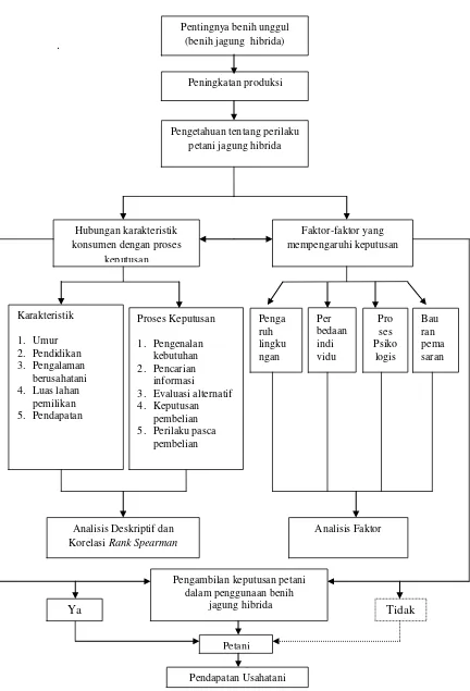 Gambar 4.  Kerangka pemikiran penelitian pengambilan keputusan petani dalam  penggunaan benih jagung hibrida, 2014