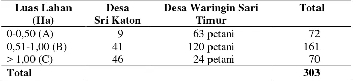 Tabel 4. Sebaran penguasaan  lahan  petani  di Desa Sri Katon dan Waringin Sari Timur Kecamatan Adiluwih