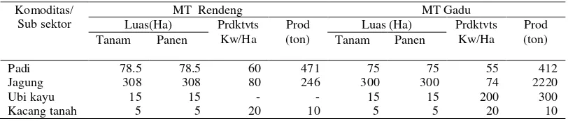 Tabel 9.  Jenis dan jumlah pengusahaan ternak di Desa Sri Katon. 