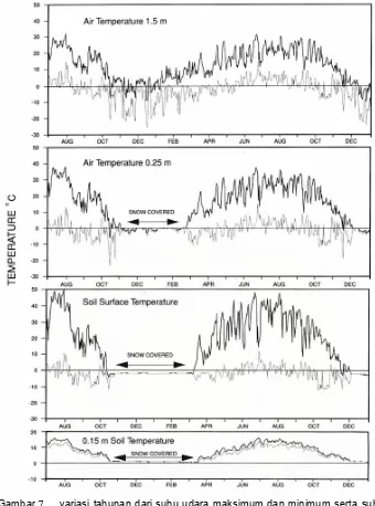 Gambar 6.  variasi tahunan dari suhu udara maksimum dan minimum serta suhu  7. 