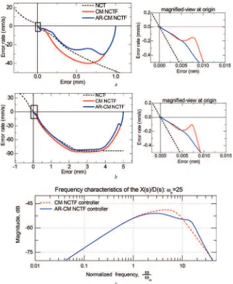 Fig. 4Comparative trajectories on the phase plane and simulated frequency response (X(s)/D(s)) of the CM and AR-CM NCTF controlsystems