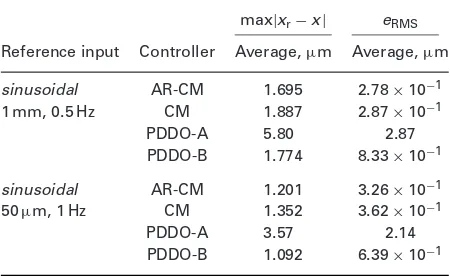 Table 6Average tracking results of ﬁve (5) experiments forfour controllers (increased mass)