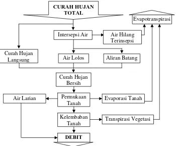 Gambar 1. Bagan alir siklus hidrologi (sumber Asdak, 1995)  