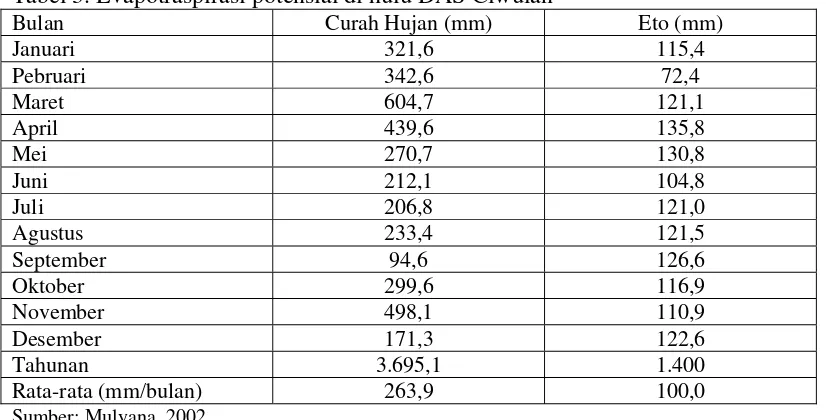Tabel 3. Evapotraspirasi potensial di hulu DAS Ciwulan 