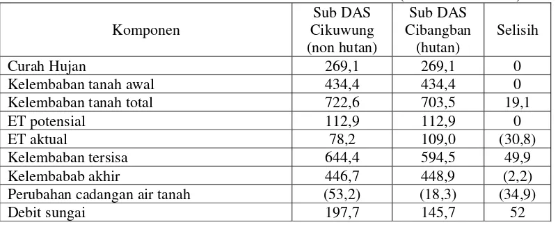 Tabel 4. Neraca air rata-rata bulanan di hulu DAS Ciwulan (dalam mm/bulan) 