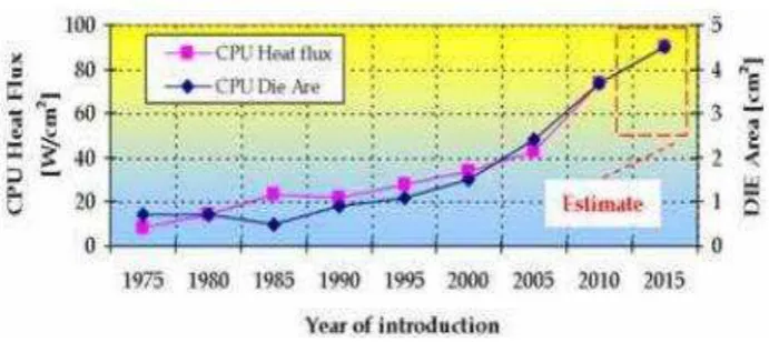 Figure 1.1: Thermal Flow Variation and CPU die size depending the production year (Mihai, 2007) 
