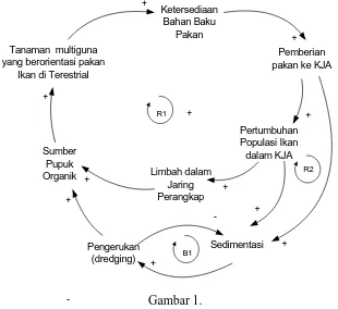 Gambar 1. Causal Loop  Pemanfaatan Limbah pada Budidaya  KJA dengan  Kebijakan  