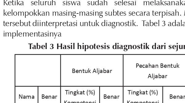 Tabel 3 Hasil hipotesis diagnostik dari sejumlah siswa.