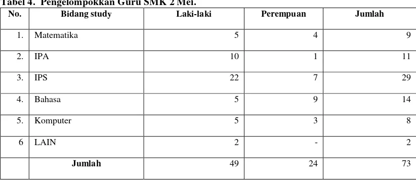 Tabel 4.  Pengelompokkan Guru SMK 2 Mei. 