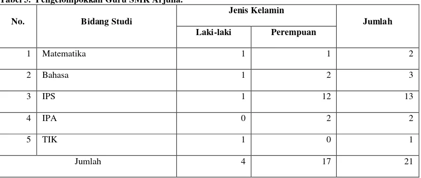 Tabel 5.  Pengelompokkan Guru SMK Arjuna. 