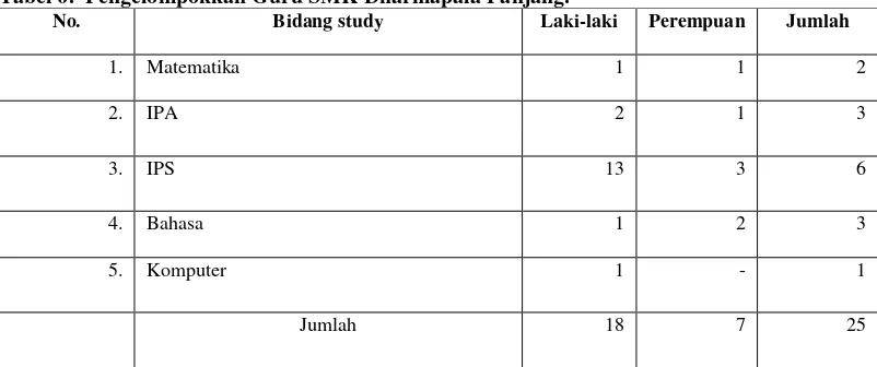 Tabel 6.  Pengelompokkan Guru SMK Dharmapala Panjang. 