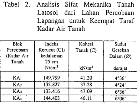 Tabel 2. Analisis Sifat Mekanika Tanah 