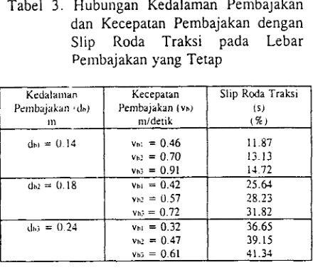 Tabel 3. Flubungan Kedalarnan Pernbajakan dan Kecepatan Pembajakan dengan Slip Roda Traksi pada Lebar Pembajakan yang Tetap 