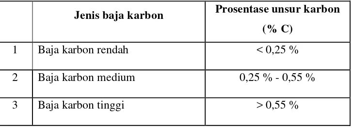 Tabel 2.1 Klasifikasi baja karbon berdasarkan kandungan karbon. 