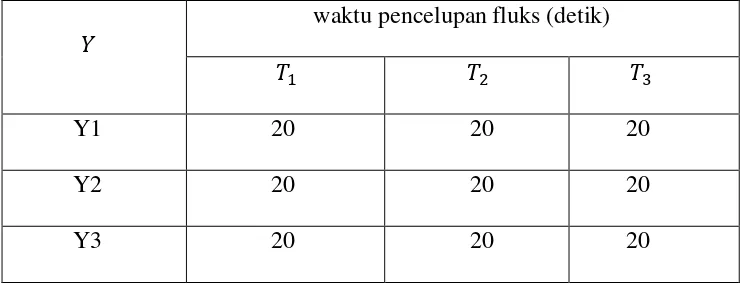 Tabel. 3.2.Waktu pencelupan spesimen dalam larutan fluks (detik). 