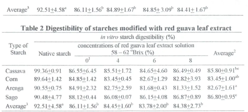 Table 2 Digestibility of starches modified with red guava leaf extract 