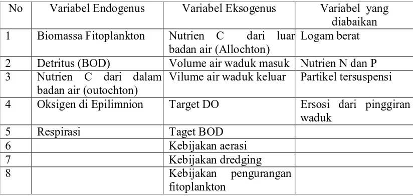Tabel 1. Batas Model  untuk  Model Eutrofikasi di Waduk Cirata 
