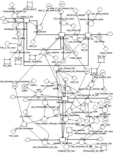 Gambar 7. Struktur  Model Eutrofikasi di Waduk Cirata 