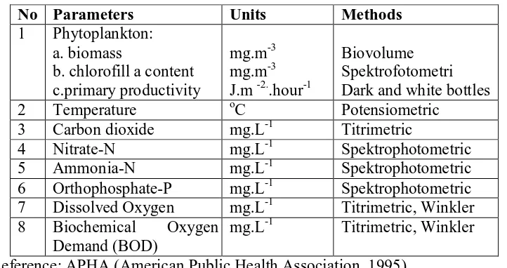 Table 1. Parameters were analysized, and its methods  