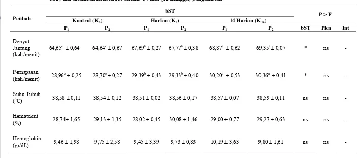Tabel 4 Rataan denyut jantung, frekuensi pernapasan, suhu tubuh, nilai hematokrit dan kadar hemoglobin sapi yang diinjeksi  