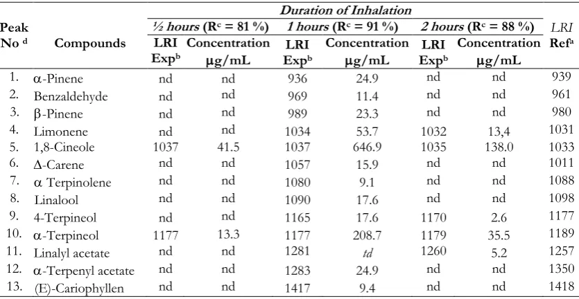Table II. Average number of mice wheel cage rotations within 90min of inhalation of nutmeg and lavender essential oils