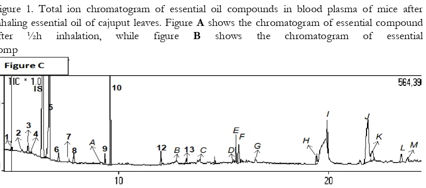 Figure 1. Total ion chromatogram of essential oil compounds in blood plasma of mice after 