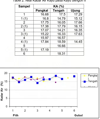 Tabel 2. Nilai Kadar Air Kayu pada Kayu Sengon II 