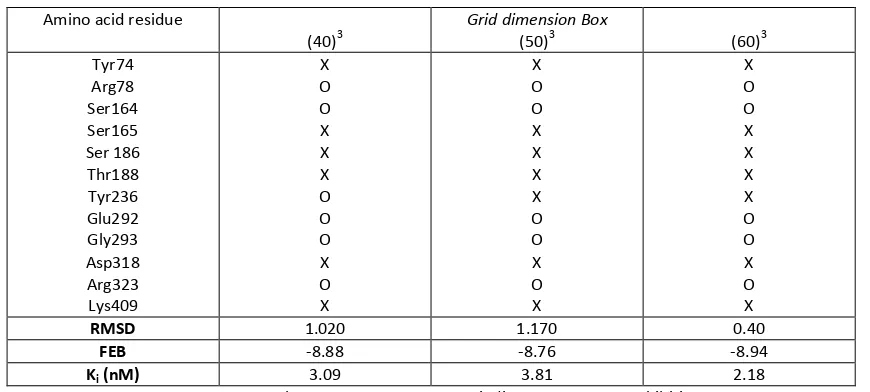 Table 2: Re-docking result simulations of amino acid with variance dimension of Grid Box