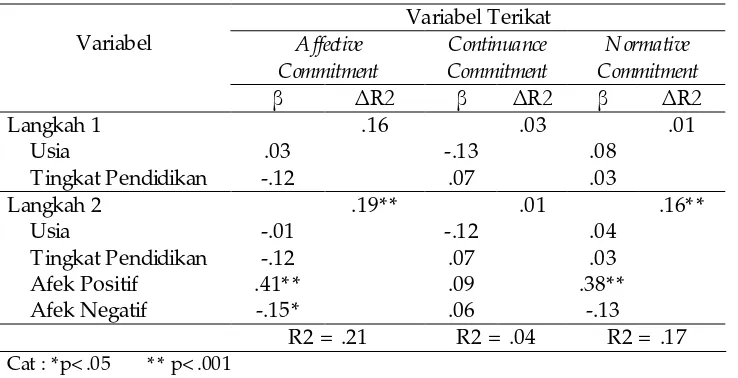 Tabel 2 Ringkasan dari Analisa Hierarchical Regression   