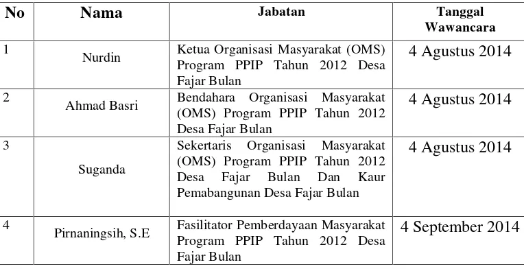 Tabel 3. Informan terkait pelaksanaan program PPIP di Desa Fajar Bulan tahun