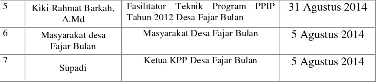 Tabel 4. Dokumen terkait penelitian program pembangunan infrastrukturpedesaan Desa Fajar Bulan Kecamatan Gunung Sugih Kabupaten LampungTengah tahun 2012