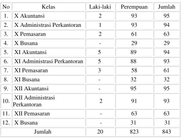 Tabel 3. Kondisi Siswa