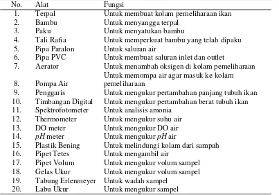 Tabel 1. Alat yang Digunakan Selama Penelitian 