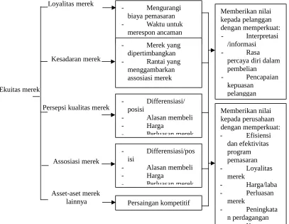 Gambar 2.  Model Ekuitas Merek (Aaker 1997)