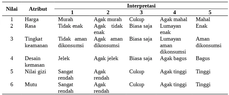 Tabel 3. Nilai, Atribut dan Interpretasi dari Produk Ikan Kaleng