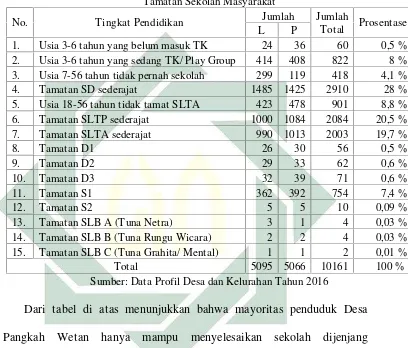  Tabel 3.5Tamatan Sekolah Masyarakat