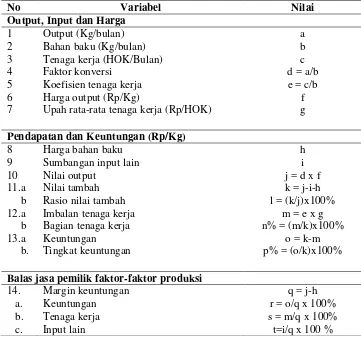 Tabel 5. Prosedur perhitungan nilai tambah metode Hayami 