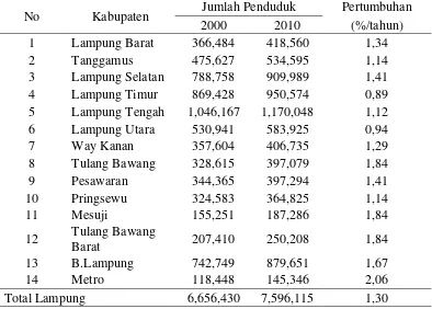 Tabel 6. Jumlah penduduk dan laju pertumbuhan penduduk Provinsi Lampung 2000 dan 2010 