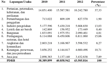 Tabel 1. Produk Domestik Regional Bruto Provinsi Lampung menurut lapangan usaha atas dasar harga konstan 2000 (Juta Rupiah), tahun 2010-2012 