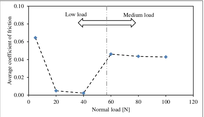 Figure 3 indicates the friction coefficient decreases with the increase of applied load within the observed range though from 60 N, it increases slightly and remains almost (Komvopoulos et al., 2002)