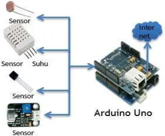 Gambar 18. Skema Akuisis Data Sensor dan Pengiriman Data Mengunakan Arduino dan Ethernet Sheild 