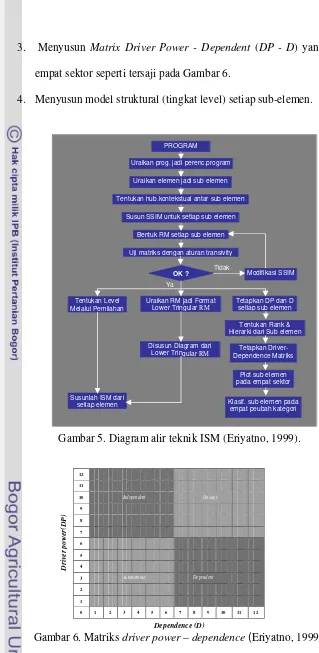 Gambar 5. Diagram alir teknik ISM (Eriyatno, 1999).  