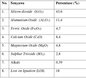 Tabel. 1. Analisis Kimia Abu Kelapa Sawit 