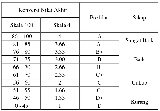 Tabel Pemberian Nilai : 