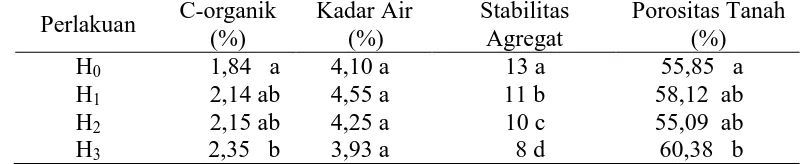 Tabel 3. Rata-rata Hasil Analisis Beberapa Sifat/Karakteristik Tanah 