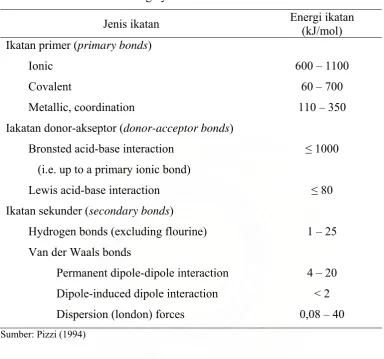 Tabel 1.  Jenis ikatan dan energinya 